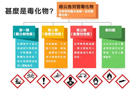 化學物質分類甲乙丙丁|特定化學物質危害 預防標準